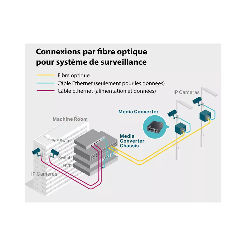TP-LINK MC210CS – CONVERTISSEUR DE MÉDIA – MONOMODE – 2 PORTS FIBRE OPTIQUE 15 KM TP – 1000 MBPS